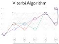 Dynamic Programming in Machine Learning - Part 3: Viterbi Algorithm, Machine Learning