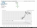 Investing your money using the RSI Chart