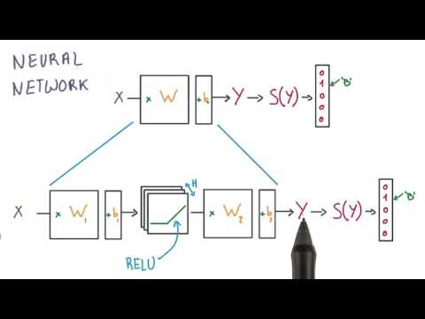 Udacity: Deep Learning by Vincent Vanhoucke - Neural network