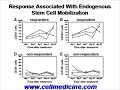 Stem Cell Therapy for Critical Limb Ischemia