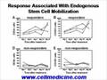 Stem Cell Therapy for Critical Limb Ischemia