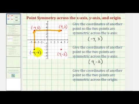 how to test for symmetry on x axis
