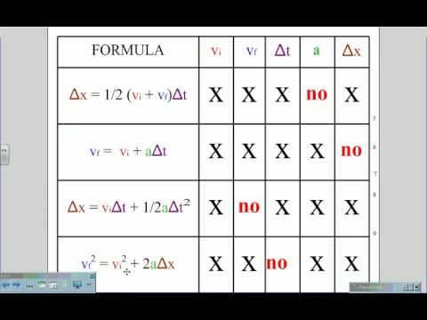 how to decide which kinematic equation to use