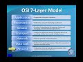OSI 7-Layer Interconnect Model