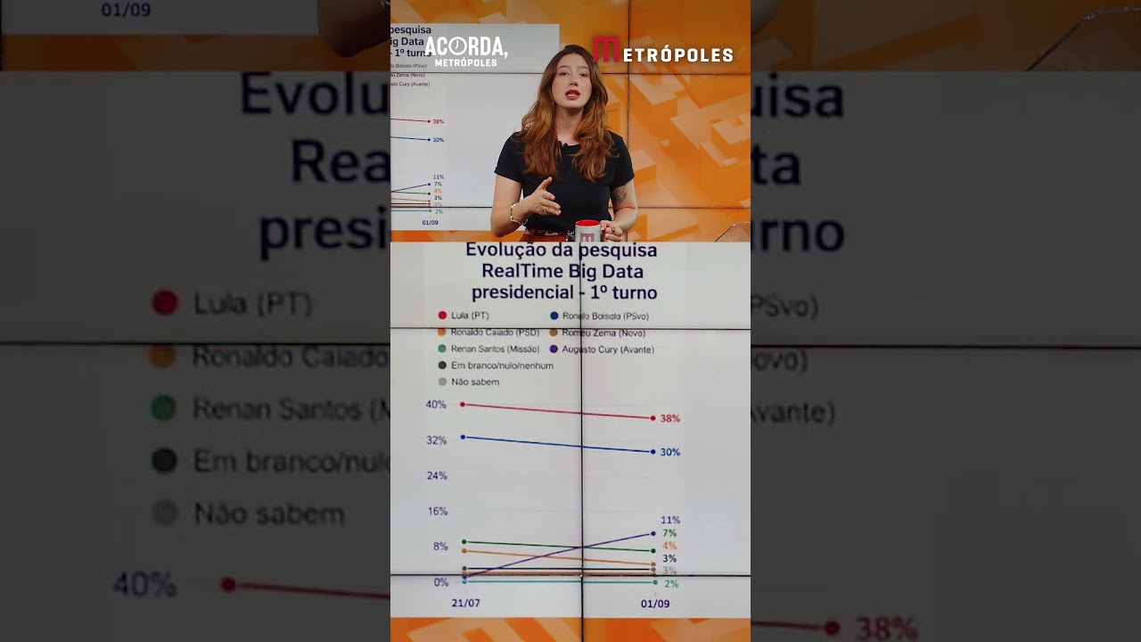 Real Time/Big Data: Lula e Flávio empatam em 44% no 2º turno
