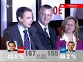 Zapatero anuncia en Ferraz que ha ganado las elecciones