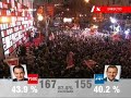 Zapatero anuncia en Ferraz que ha ganado las elecciones