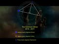 Astrological trend for the next decade using forecast techniques such as planetary cycles and aspects.