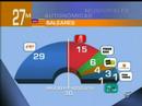 Elecciones auton�micas Espa�a 27-M