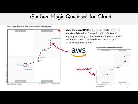 CLF C02 — Magic Quandrant for Cloud