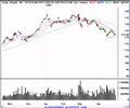 Technical Analysis of Toyota Motors (TM) Technical Analysis of Toyota Motors (TM)