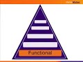 Hierarchy of Optimization