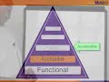 Hierarchy of Optimization