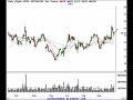 Finance and Trading Stock Market Ideas for 3/28/07