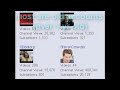 the exception of the 5 favorites, all subscribed 2 weeks ago. www.youtube.com Joined September 05, 2009 ZERO video views, subscribed to same 5 channels 2 weeks ago Similarly : www.youtube.com joined August 24, 2008 85 video views, subscribed to same 5 channels 2 weeks ago www.youtube.com joined December 30, 2006 1210 video views, subscribed to same 5 channels 2 weeks ago www.youtube.com Joined June 20, 2009 2 video views, subscribed to same 5 channels 2 weeks ago www.youtube.com Joined March ...