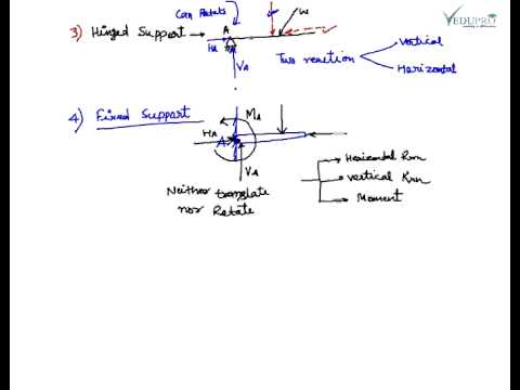how to provide roller support in staad