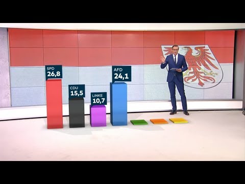 Brandenburg: SPD klar vor der AfD bei der Landtagswahl