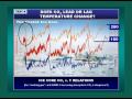 Does CO2 drive Climate