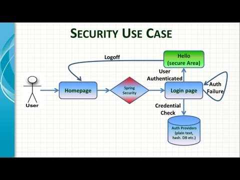 how to provide security in mvc