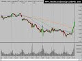 Stock Market Trend Analysis 10/28/08