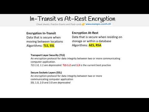 CLF-C01 — In Transit vs At Rest Encryption