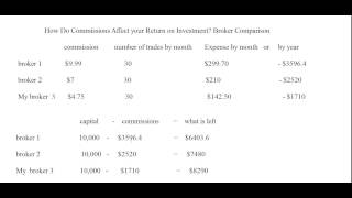 How do commisiones affect you return on investment?