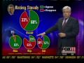 President's Approval Rating Steady