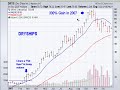 Super Stocks of the Last Bull Market Super Stocks of the Last Bull Market