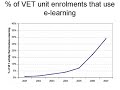 TVET and E-learning in Australia: Outcomes