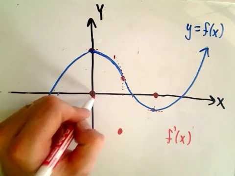 how to draw the graph of f'(x)