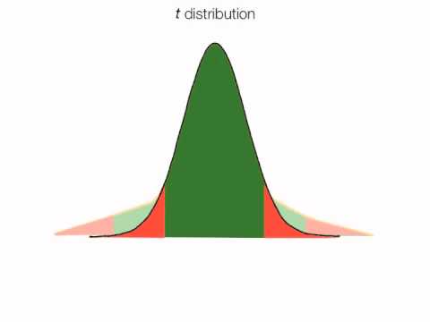 how to prove t distribution