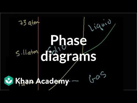 how to draw a p-v diagram for water
