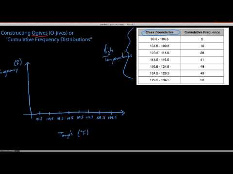 how to draw ogive