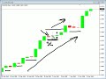 Breakouts Within A Trend