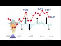 One of the enduring myths of climate denialism is that global warming stopped sometime in the last decade. I see it in the blaring headlines of pseudoscience websites, in comments on my videos, even some of our most distinguished journalists have been taken in.