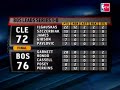 cleveland cavaliers