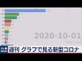 週刊 グラフで見る新型コロナ（2020年10月2日）