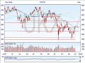 Stock Market Index Analysis week starting 7th April