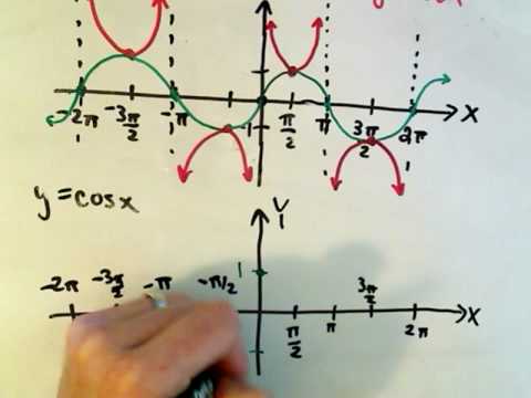how to draw cot x