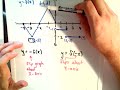Graph Transformations about the X-axis and Y-axis