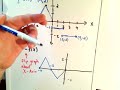 Graph Transformations about the X-axis and Y-axis