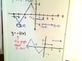 Graph Transformations about the X-axis and Y-axis