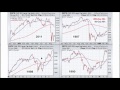 Bear Market Investing