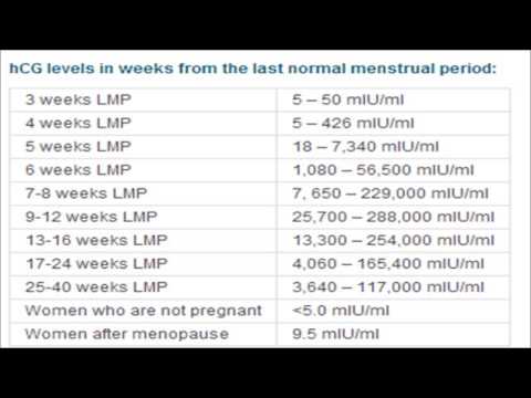 how to know hcg level