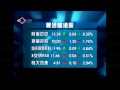 港股偏軟半日跌211點