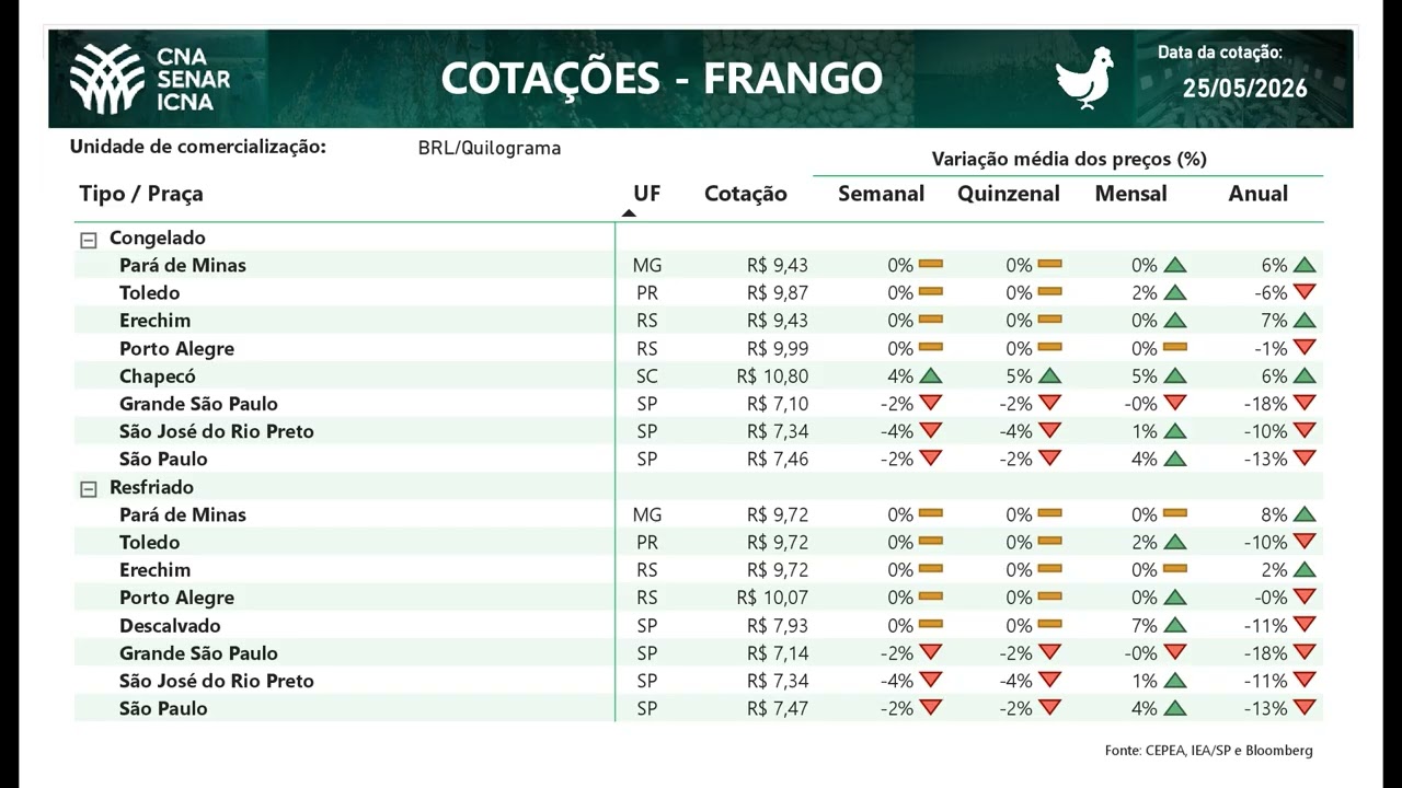 Cotações CNA Agro 26/05/2026