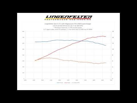 how to get more hp out of a lt1