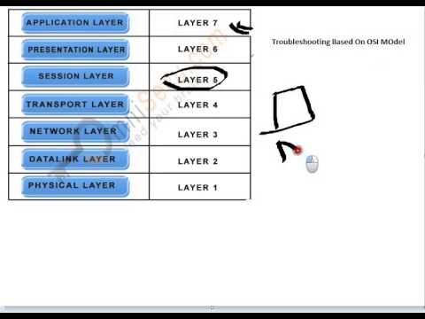 how to troubleshoot osi model