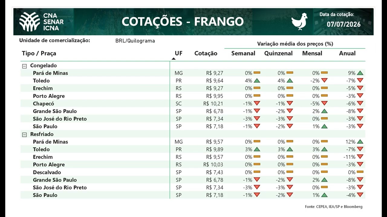Cotações CNA Agro 07/06/2026