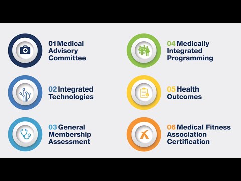 The State of the Medical Fitness Industry – Part 5